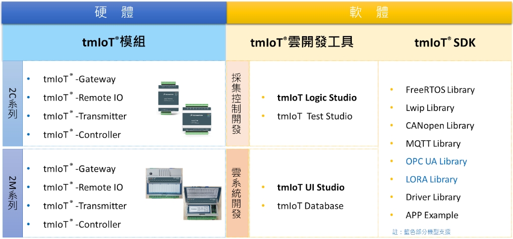 物聯網雲平台－tmIoT家族｜弘訊科技